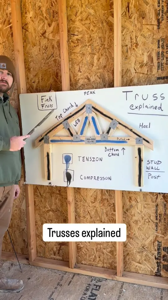 Trusses explained